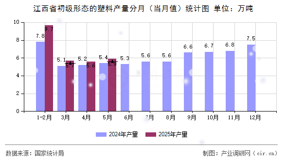 江西省初級形態(tài)的塑料產(chǎn)量分月（當月值）統(tǒng)計圖