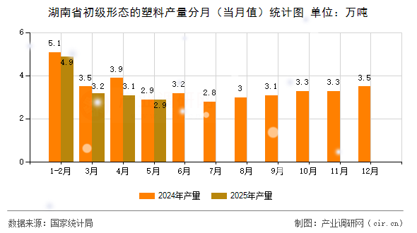 湖南省初級形態(tài)的塑料產(chǎn)量分月（當月值）統(tǒng)計圖