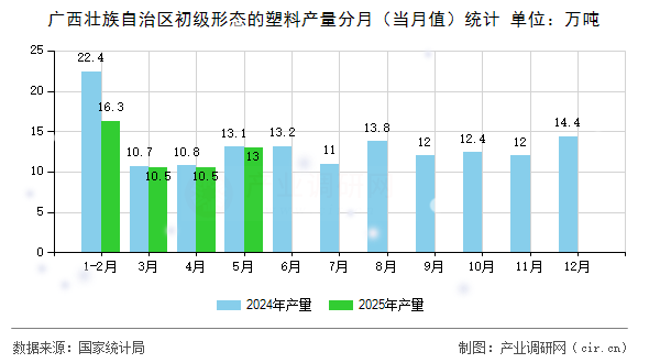 廣西壯族自治區(qū)初級形態(tài)的塑料產(chǎn)量分月（當(dāng)月值）統(tǒng)計