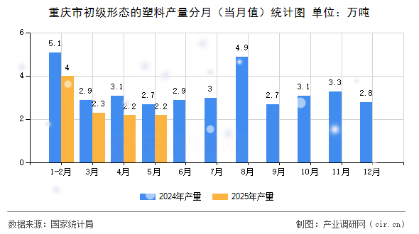 重慶市初級形態(tài)的塑料產(chǎn)量分月（當月值）統(tǒng)計圖