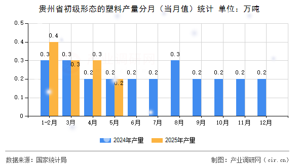貴州省初級形態(tài)的塑料產(chǎn)量分月（當(dāng)月值）統(tǒng)計(jì)