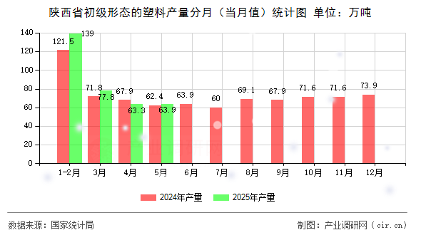 陜西省初級(jí)形態(tài)的塑料產(chǎn)量分月（當(dāng)月值）統(tǒng)計(jì)圖