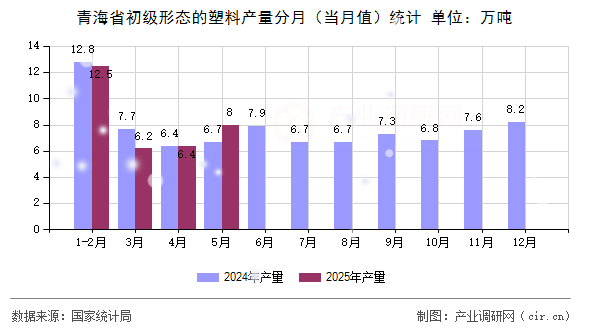 青海省初級形態(tài)的塑料產量分月（當月值）統(tǒng)計