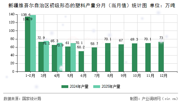 新疆維吾爾自治區(qū)初級形態(tài)的塑料產(chǎn)量分月（當(dāng)月值）統(tǒng)計圖