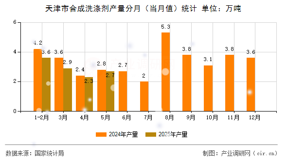 天津市合成洗滌劑產(chǎn)量分月（當月值）統(tǒng)計