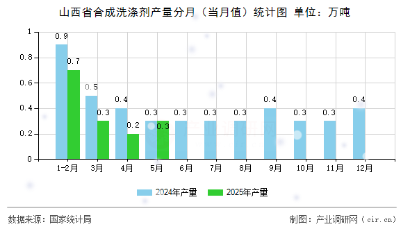 山西省合成洗滌劑產(chǎn)量分月（當(dāng)月值）統(tǒng)計圖