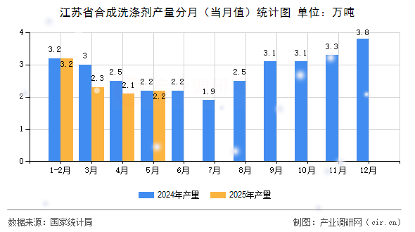 江蘇省合成洗滌劑產(chǎn)量分月（當(dāng)月值）統(tǒng)計圖