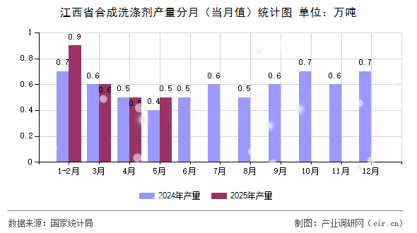 江西省合成洗滌劑產(chǎn)量分月（當(dāng)月值）統(tǒng)計(jì)圖