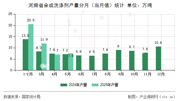 河南省合成洗滌劑產(chǎn)量分月（當(dāng)月值）統(tǒng)計(jì)