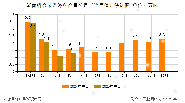 湖南省合成洗滌劑產(chǎn)量分月（當(dāng)月值）統(tǒng)計(jì)圖