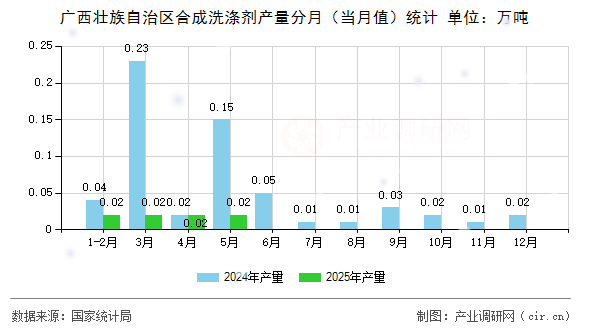 廣西壯族自治區(qū)合成洗滌劑產(chǎn)量分月（當(dāng)月值）統(tǒng)計