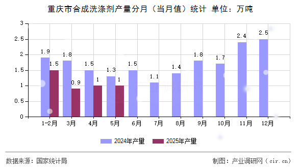 重慶市合成洗滌劑產(chǎn)量分月（當(dāng)月值）統(tǒng)計(jì)