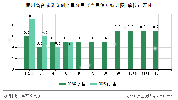 貴州省合成洗滌劑產(chǎn)量分月（當(dāng)月值）統(tǒng)計(jì)圖