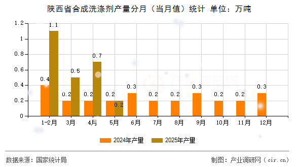 陜西省合成洗滌劑產(chǎn)量分月（當(dāng)月值）統(tǒng)計