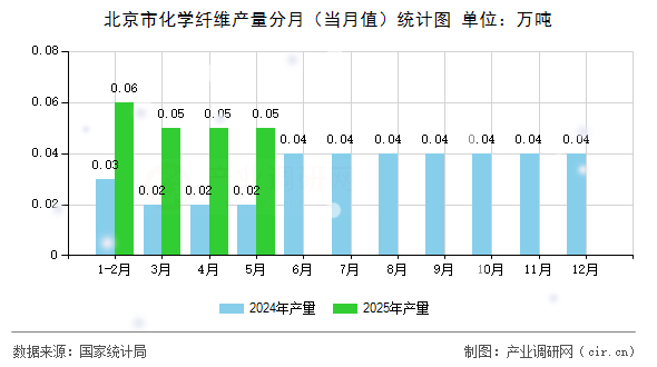 北京市化學纖維產量分月（當月值）統(tǒng)計圖