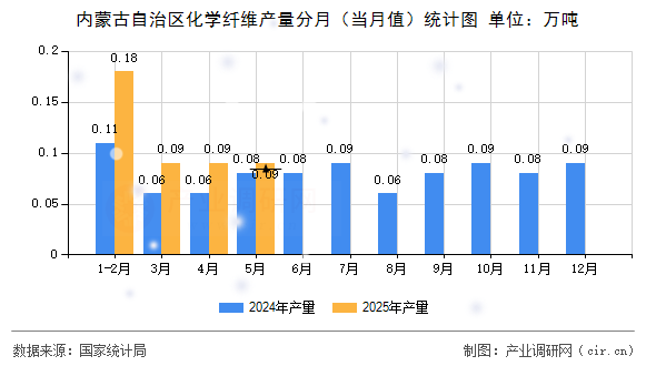 內(nèi)蒙古自治區(qū)化學(xué)纖維產(chǎn)量分月（當(dāng)月值）統(tǒng)計(jì)圖