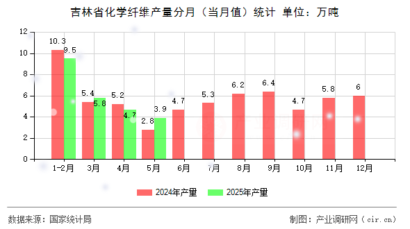 吉林省化學纖維產(chǎn)量分月（當月值）統(tǒng)計