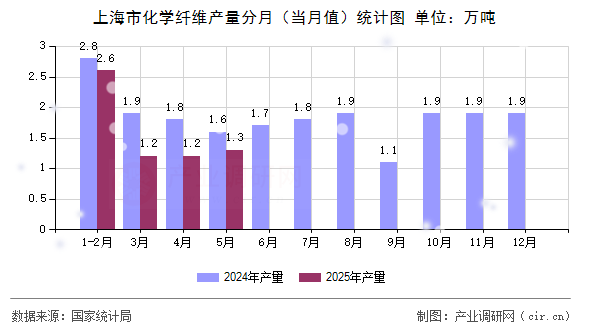 上海市化學(xué)纖維產(chǎn)量分月（當(dāng)月值）統(tǒng)計(jì)圖