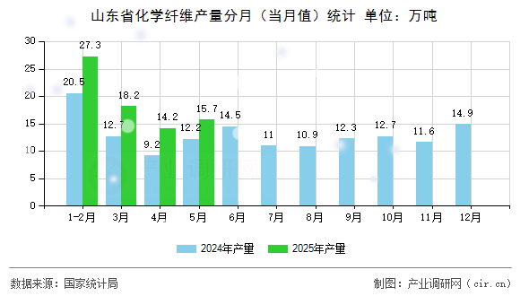 山東省化學纖維產量分月（當月值）統(tǒng)計
