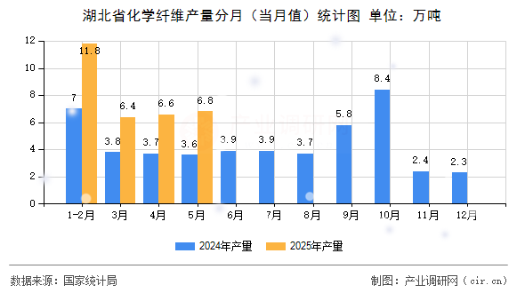 湖北省化學(xué)纖維產(chǎn)量分月（當(dāng)月值）統(tǒng)計(jì)圖