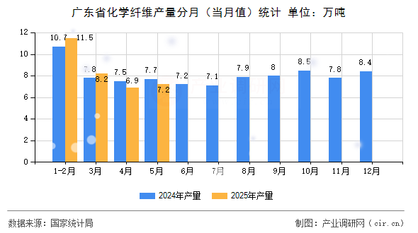 廣東省化學(xué)纖維產(chǎn)量分月（當(dāng)月值）統(tǒng)計