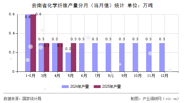 云南省化學(xué)纖維產(chǎn)量分月（當(dāng)月值）統(tǒng)計(jì)