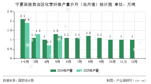 寧夏回族自治區(qū)化學(xué)纖維產(chǎn)量分月（當(dāng)月值）統(tǒng)計(jì)圖