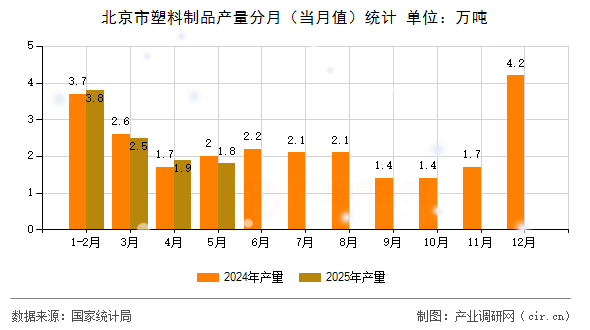 北京市塑料制品產(chǎn)量分月（當(dāng)月值）統(tǒng)計