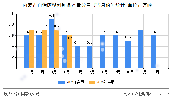 內(nèi)蒙古自治區(qū)塑料制品產(chǎn)量分月（當(dāng)月值）統(tǒng)計