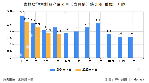 吉林省塑料制品產(chǎn)量分月（當月值）統(tǒng)計圖
