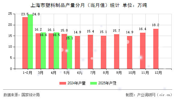 上海市塑料制品產(chǎn)量分月（當(dāng)月值）統(tǒng)計(jì)