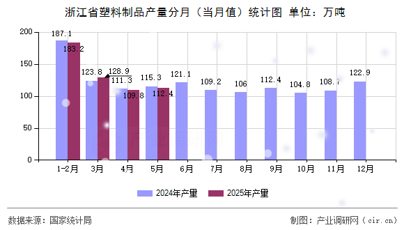 浙江省塑料制品產(chǎn)量分月（當月值）統(tǒng)計圖