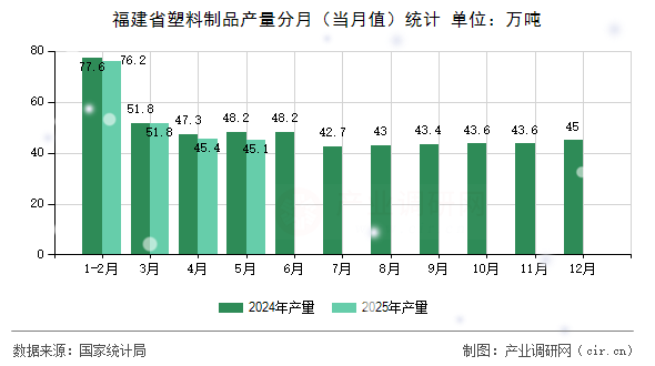 福建省塑料制品產(chǎn)量分月（當(dāng)月值）統(tǒng)計(jì)