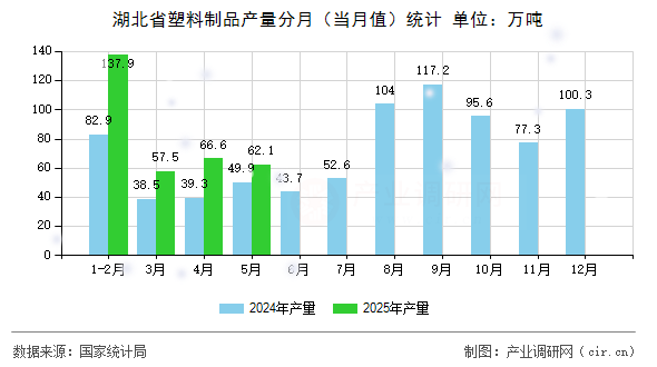 湖北省塑料制品產(chǎn)量分月（當(dāng)月值）統(tǒng)計(jì)