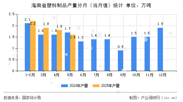 海南省塑料制品產(chǎn)量分月（當(dāng)月值）統(tǒng)計