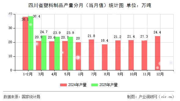 四川省塑料制品產(chǎn)量分月（當月值）統(tǒng)計圖