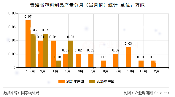 青海省塑料制品產(chǎn)量分月（當(dāng)月值）統(tǒng)計(jì)