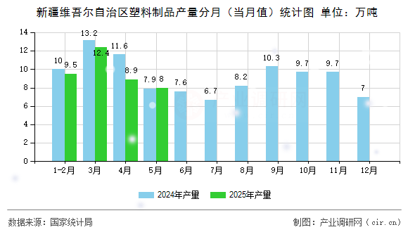 新疆維吾爾自治區(qū)塑料制品產(chǎn)量分月（當月值）統(tǒng)計圖