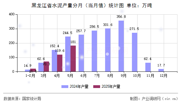 黑龍江省水泥產(chǎn)量分月（當(dāng)月值）統(tǒng)計圖