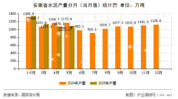 安徽省水泥產(chǎn)量分月（當(dāng)月值）統(tǒng)計(jì)圖