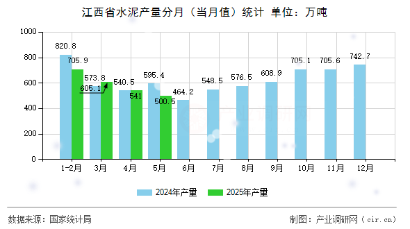 江西省水泥產量分月（當月值）統(tǒng)計