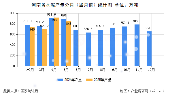 河南省水泥產(chǎn)量分月（當月值）統(tǒng)計圖