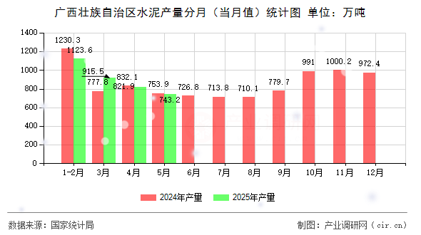 廣西壯族自治區(qū)水泥產(chǎn)量分月（當月值）統(tǒng)計圖