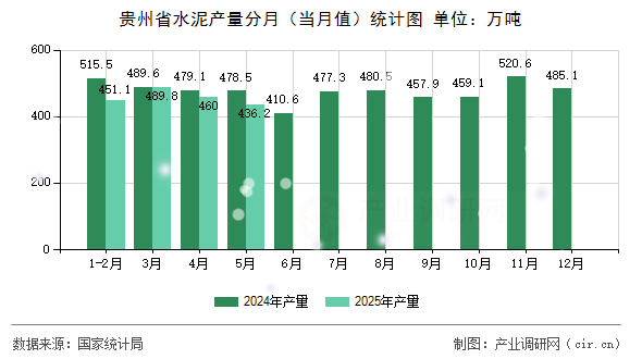 貴州省水泥產(chǎn)量分月（當月值）統(tǒng)計圖