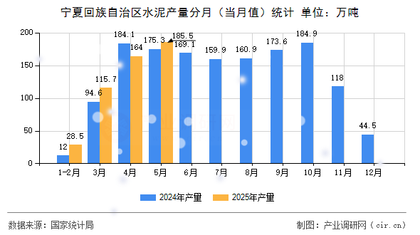 寧夏回族自治區(qū)水泥產(chǎn)量分月（當月值）統(tǒng)計