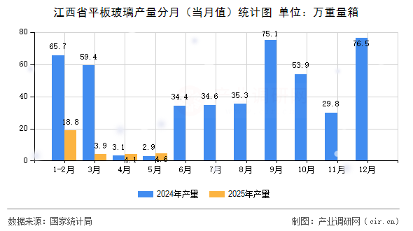 江西省平板玻璃產(chǎn)量分月（當月值）統(tǒng)計圖