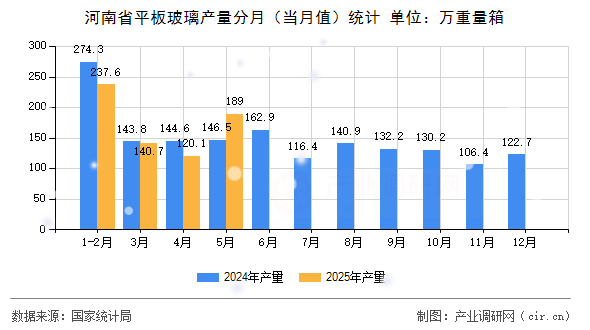 河南省平板玻璃產(chǎn)量分月（當月值）統(tǒng)計