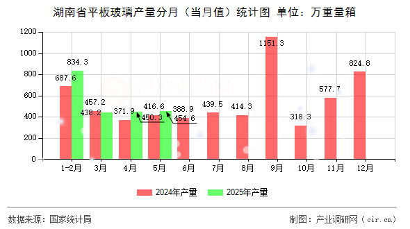 湖南省平板玻璃產(chǎn)量分月（當(dāng)月值）統(tǒng)計(jì)圖