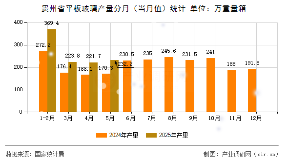 貴州省平板玻璃產(chǎn)量分月（當(dāng)月值）統(tǒng)計(jì)