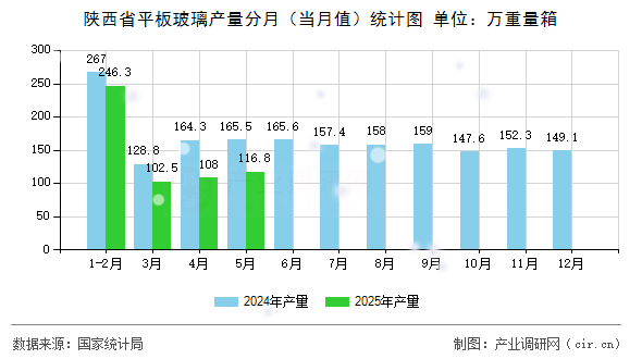 陜西省平板玻璃產(chǎn)量分月（當(dāng)月值）統(tǒng)計(jì)圖